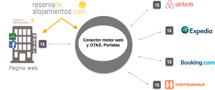 Gráfico channel manager y motor de reservas reservadelojamientos.com