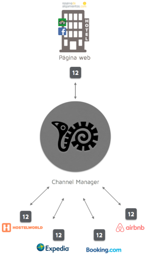 Motor de Reservas Alojamientos y Channel Manager